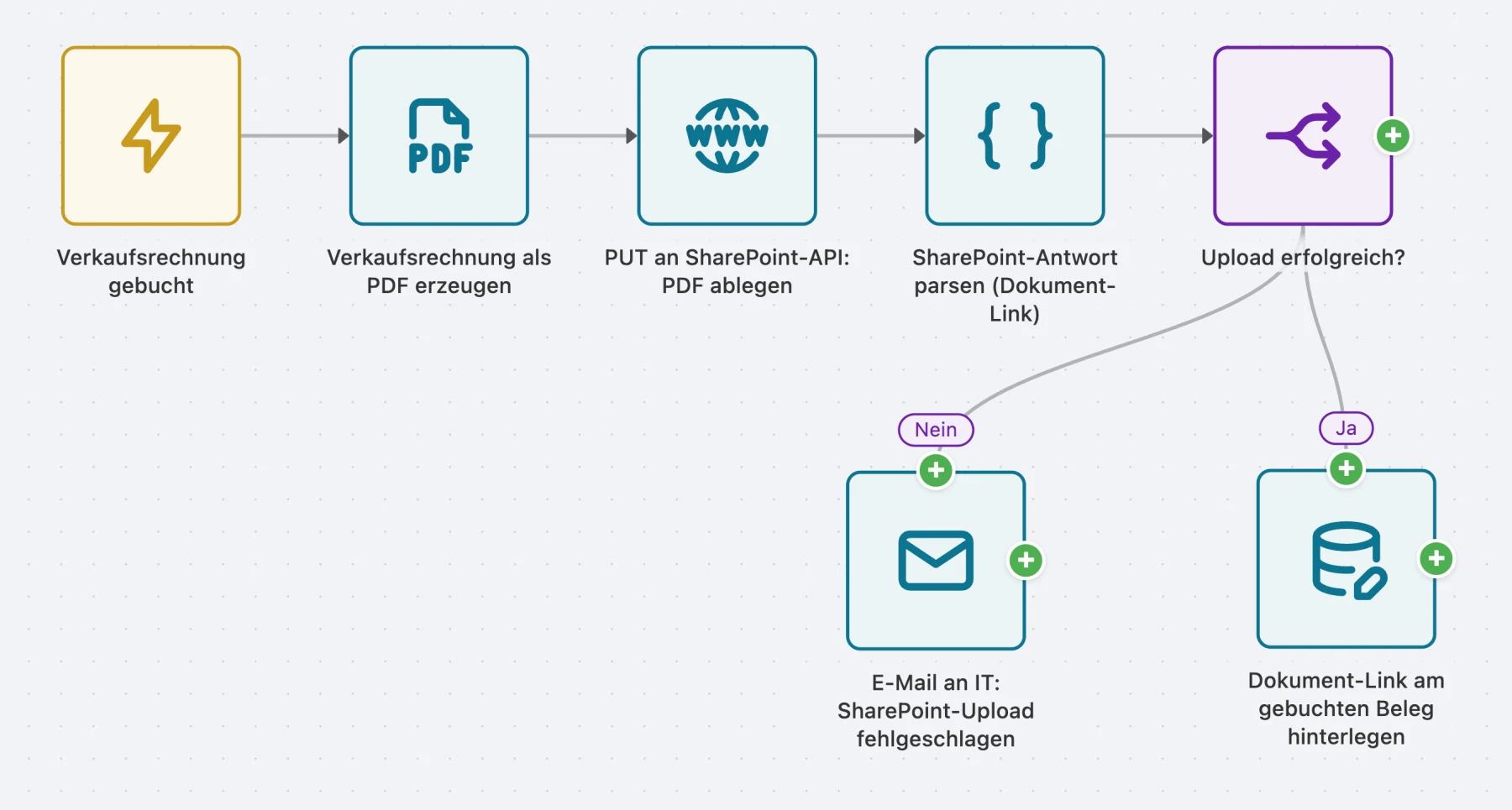 AutoFlow verbindet Business Central mit Drittsystemen wie SharePoint