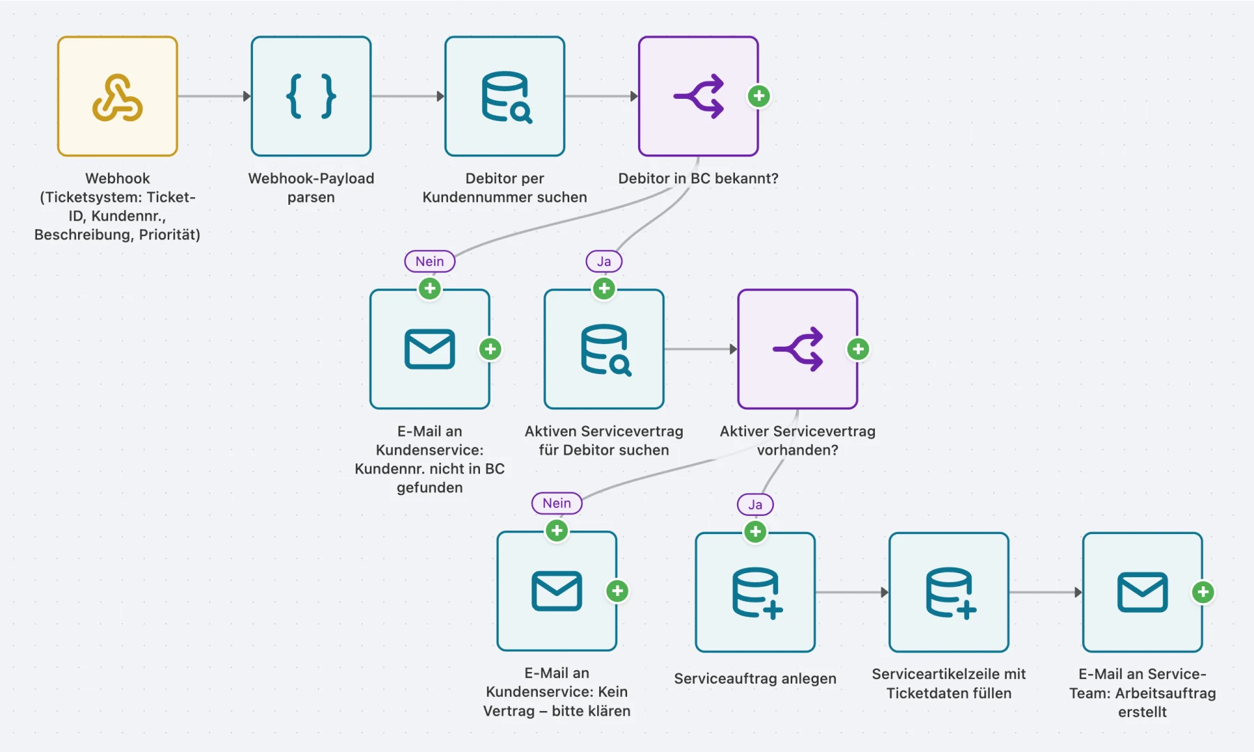 AutoFlow-Flow: Serviceaufträge aus dem Ticketsystem erstellen