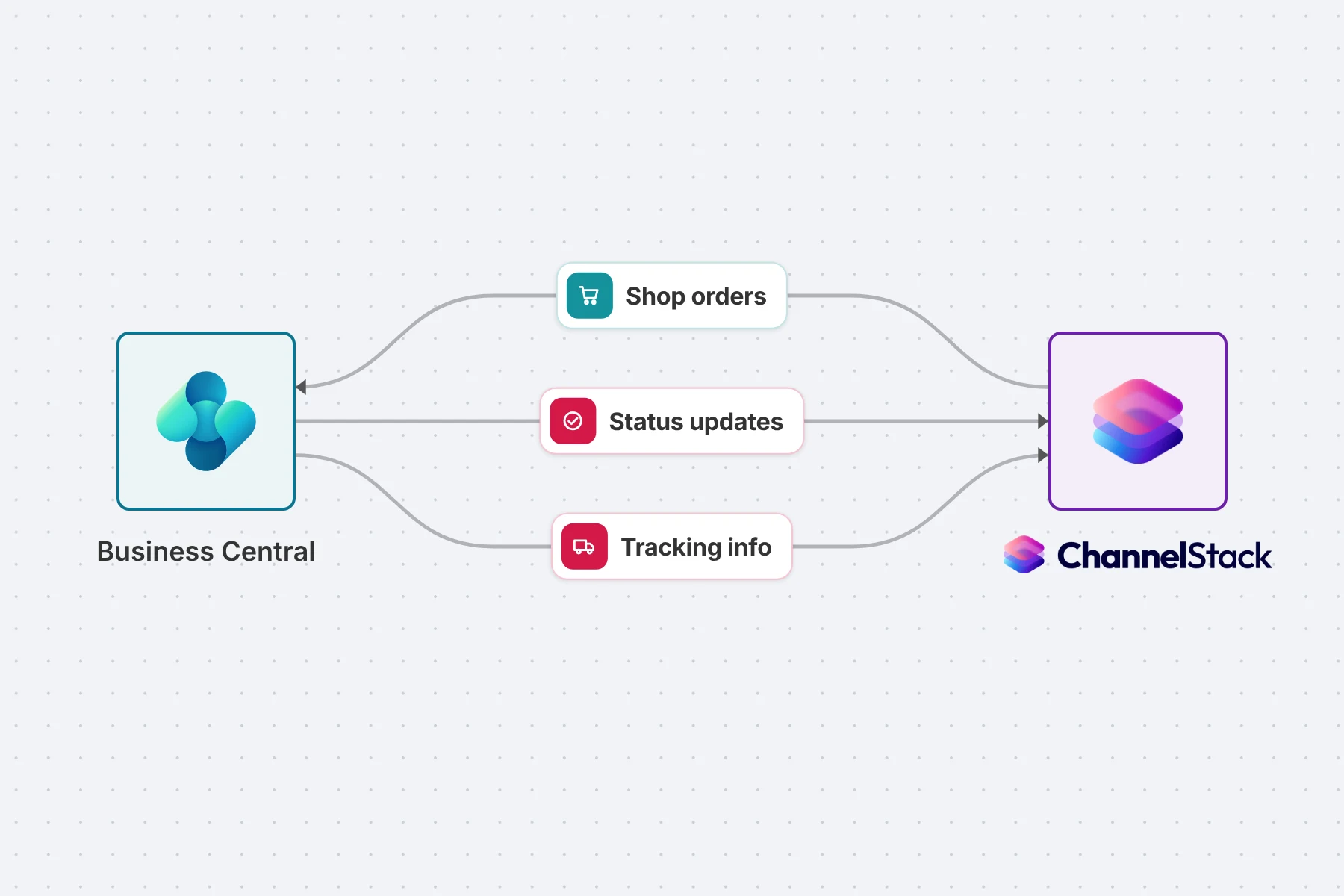 Business Central and ChannelStack connected: shop orders come in, status updates and tracking info go back