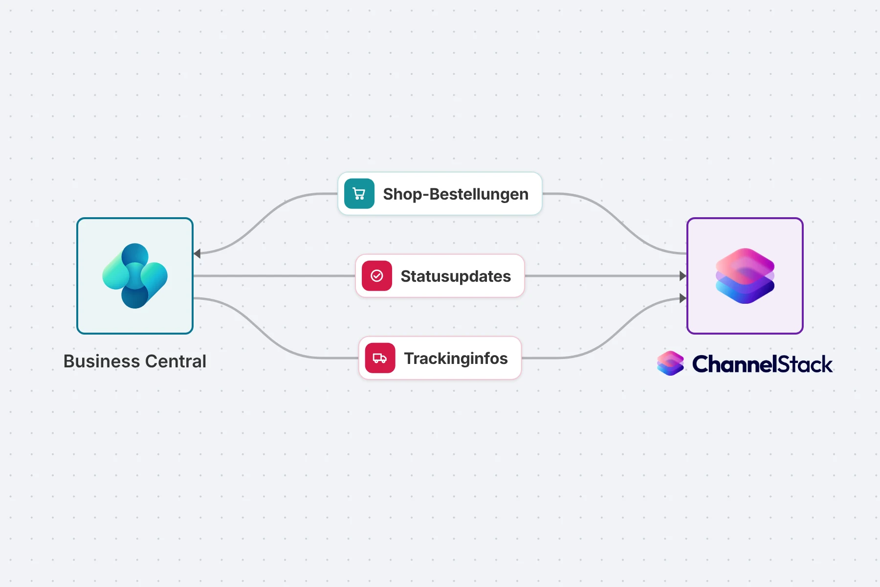 Business Central und ChannelStack verbunden: Shop-Bestellungen kommen herein, Statusupdates und Trackinginfos gehen zurück