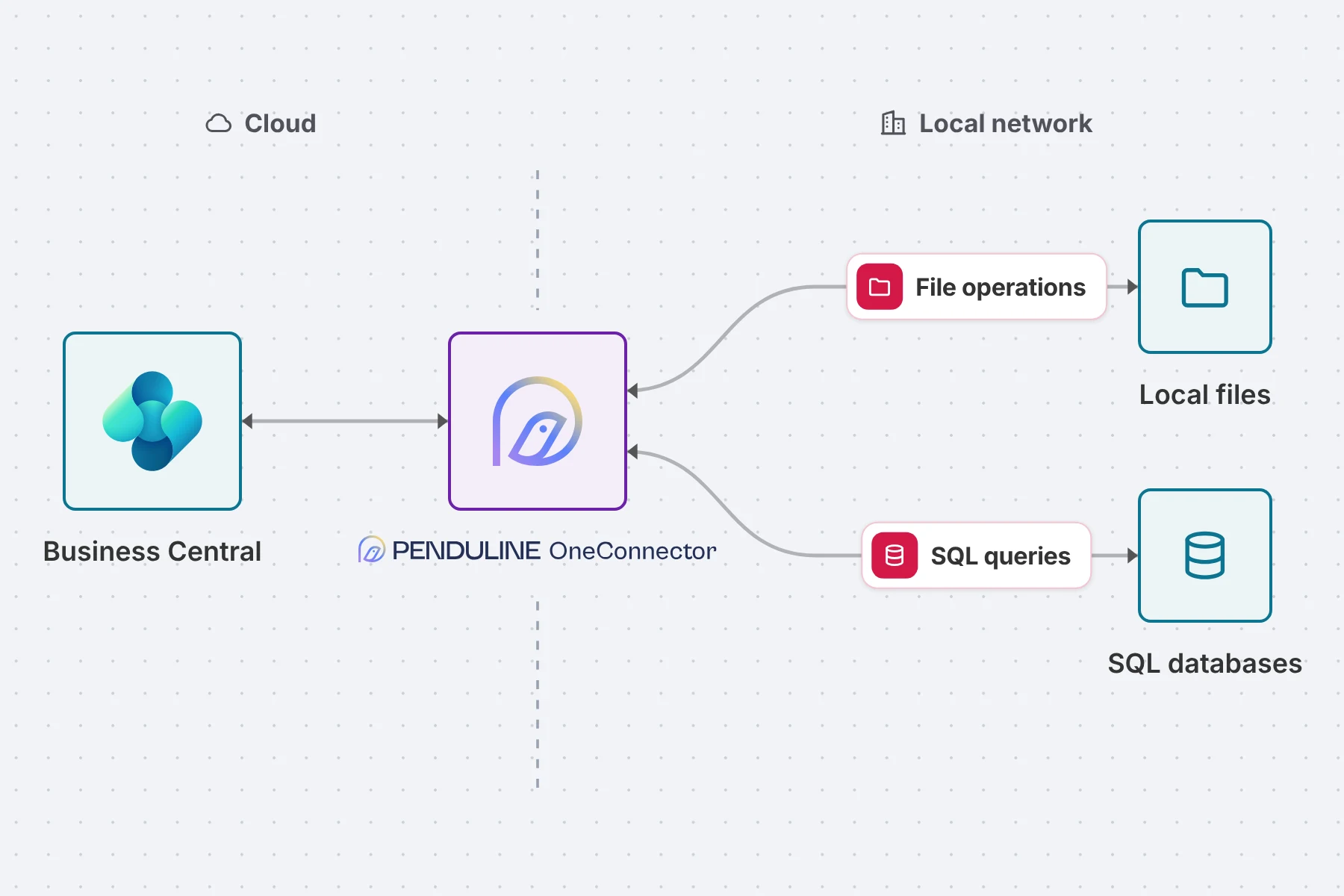 Business Central in the cloud, connected through Penduline OneConnector to local files and SQL databases in your own network