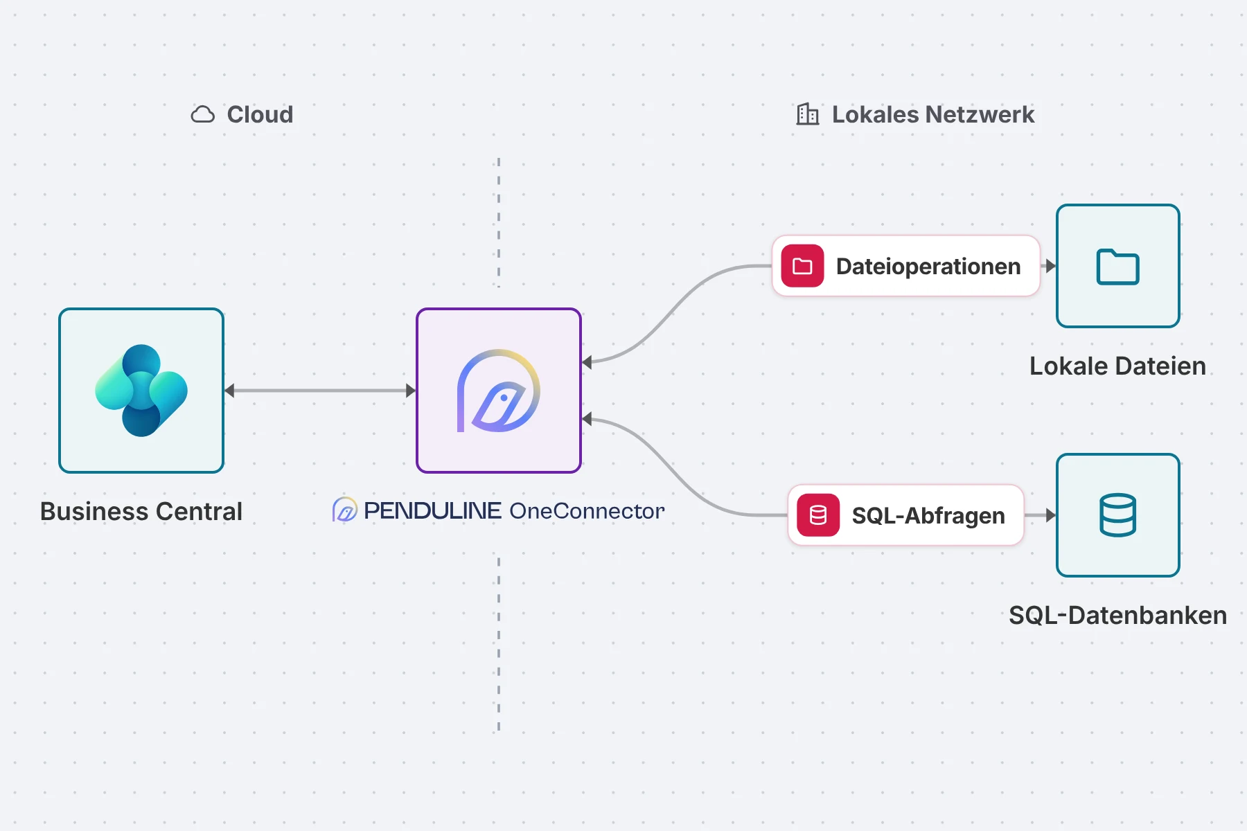 Business Central in der Cloud, verbunden über Penduline OneConnector mit lokalen Dateien und SQL-Datenbanken im eigenen Netzwerk