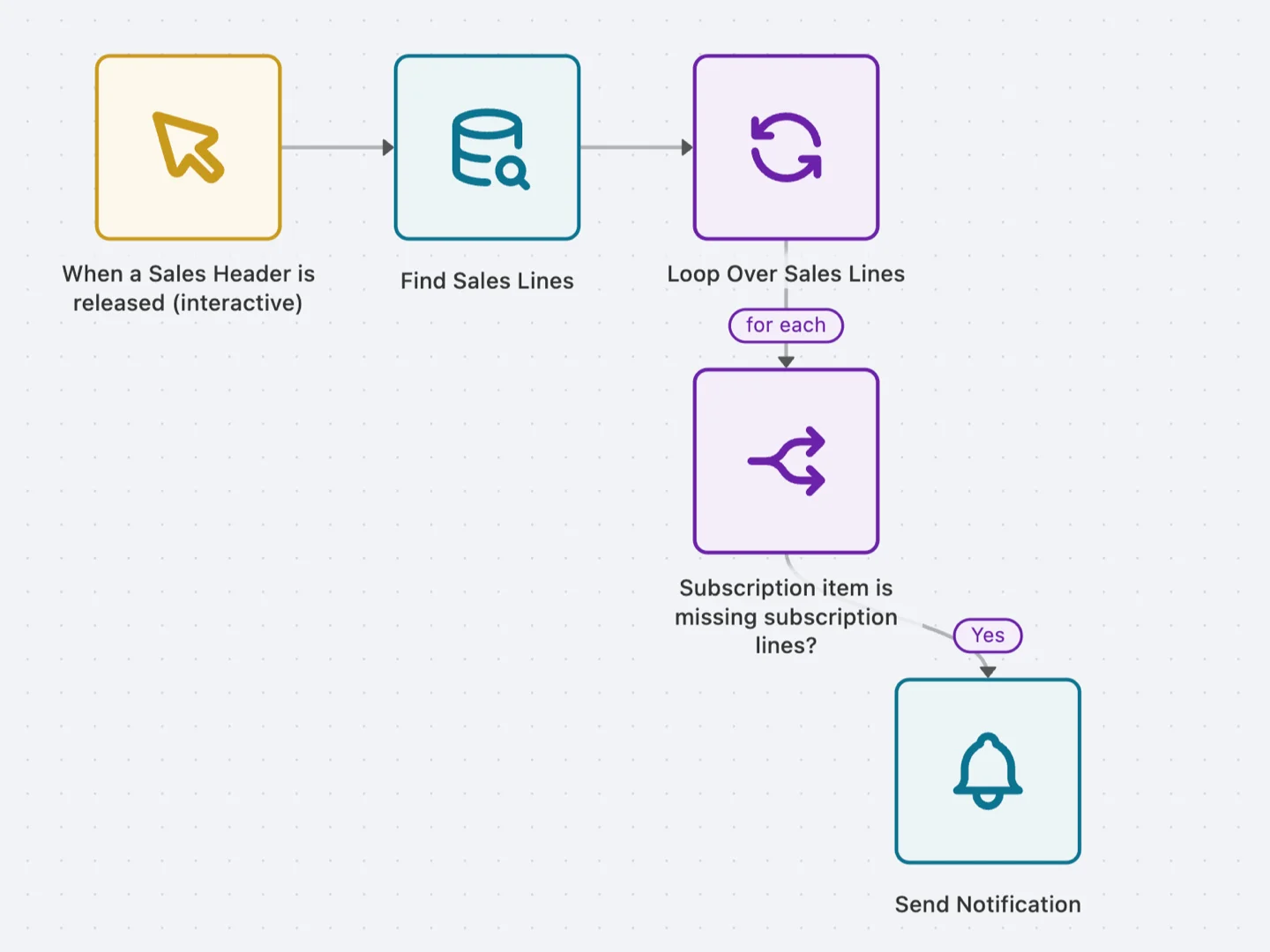 Ein Flow in AutoFlow: Beim Freigeben eines Verkaufsbelegs werden die Zeilen durchlaufen, und zu einem Abo-Artikel ohne Abo-Zeilen geht eine Benachrichtigung raus.