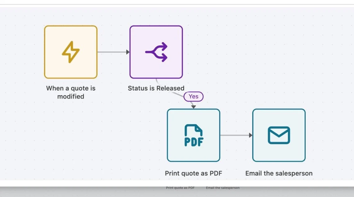 The AutoFlow editor with a flow of a trigger, a branch and several steps.