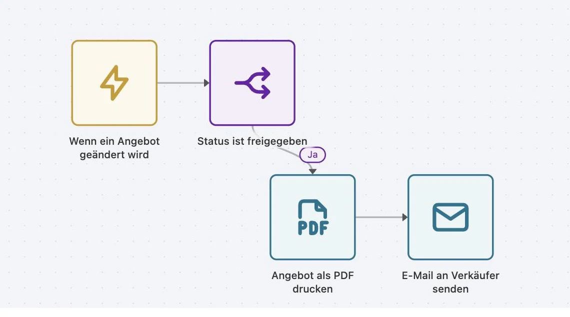 Der AutoFlow-Editor mit einem Flow aus Auslöser, einer Verzweigung und mehreren Schritten.