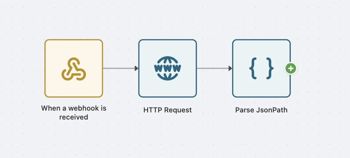 A flow of a webhook trigger, an HTTP request and a parser step, connected in the editor.