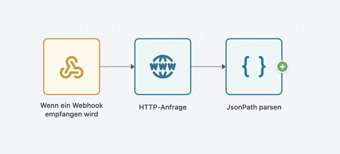 Ein Flow aus Webhook-Auslöser, HTTP-Anfrage und Parser-Schritt, im Editor miteinander verbunden.