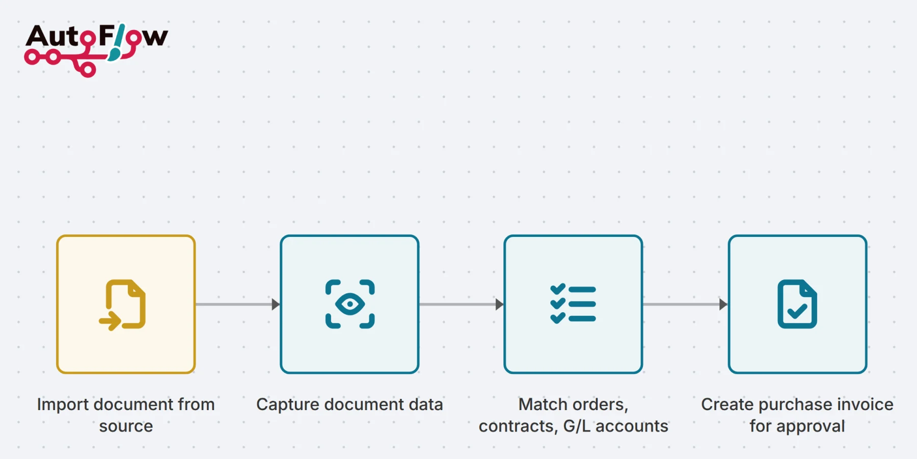 The four steps: import document from source, capture document data, match orders, contracts and G/L accounts, create purchase invoice for approval