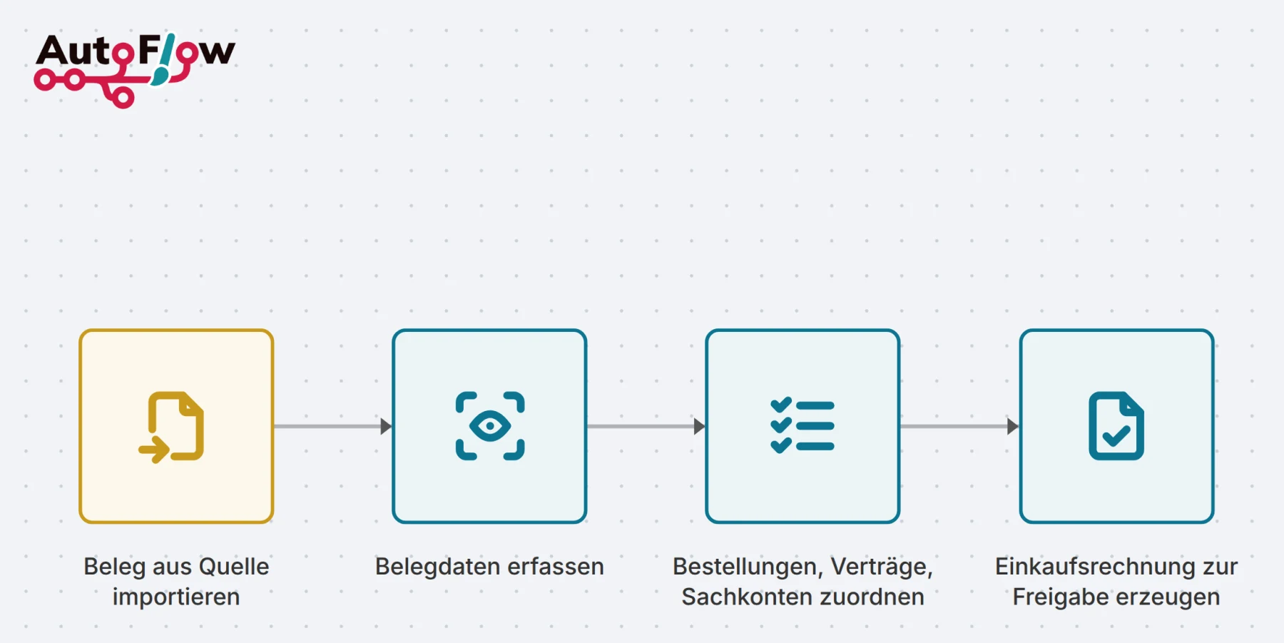 Die vier Schritte: Beleg aus Quelle importieren, Belegdaten erfassen, Bestellungen, Verträge und Sachkonten zuordnen, Einkaufsrechnung zur Freigabe erzeugen